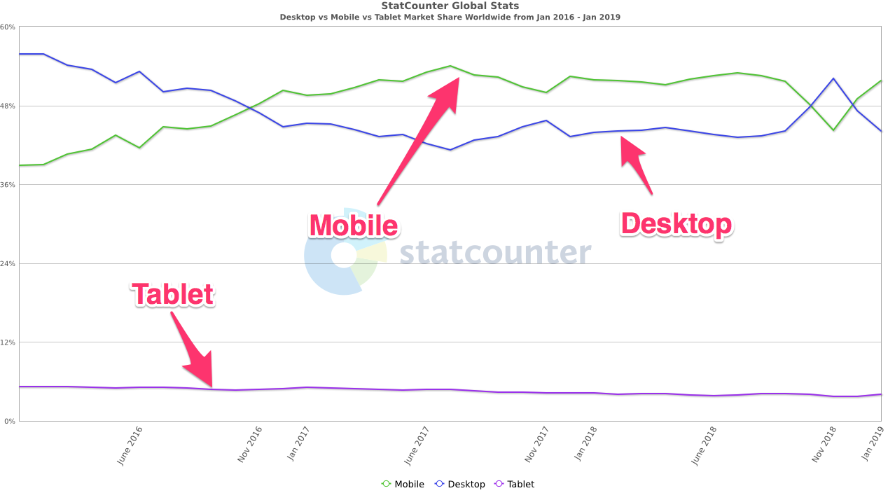 digital marketing trends 2019 internet market share by device