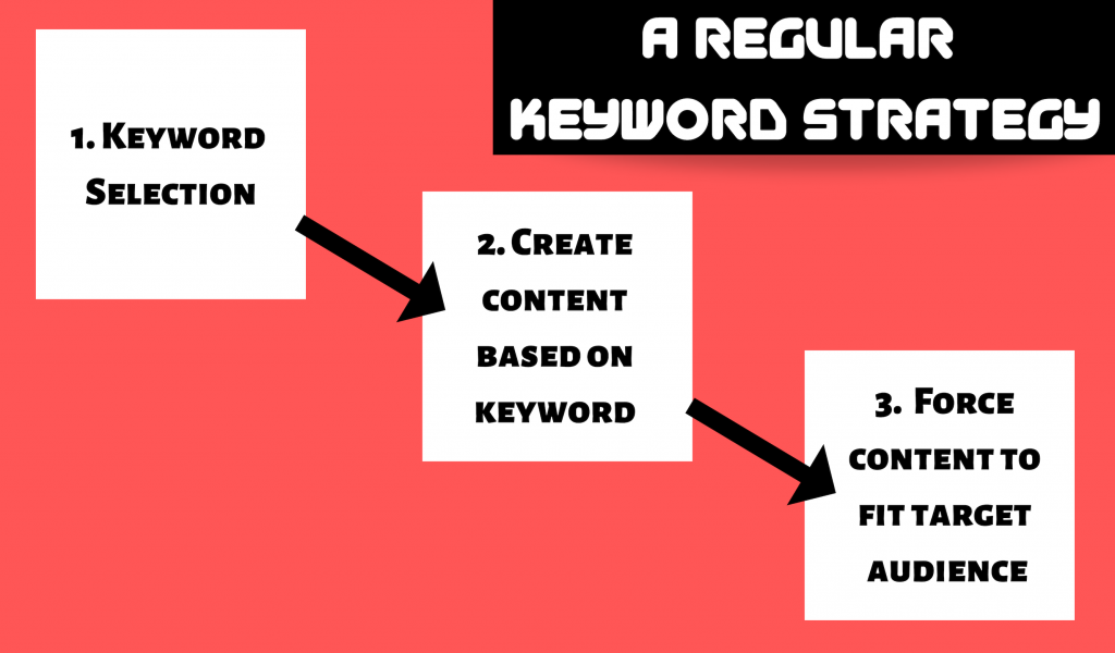 regular keyword strategy