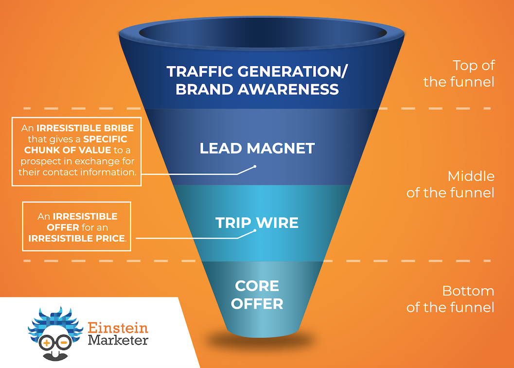 content funnel