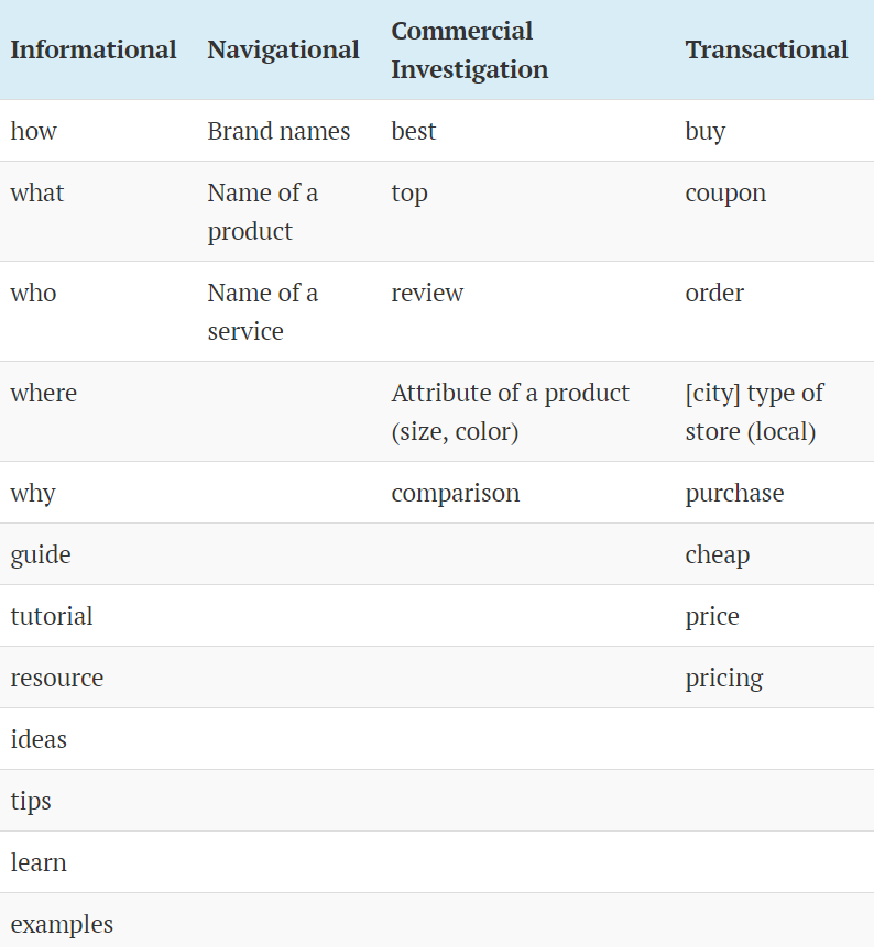 buyers journey search intent