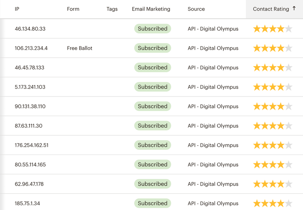 Mailchimp subscribers report