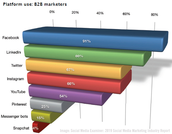 social media for b2b 