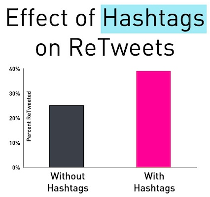 effect of hashtags