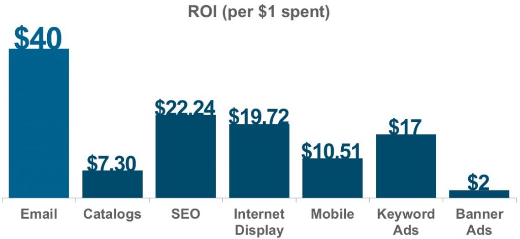 email marketing roi