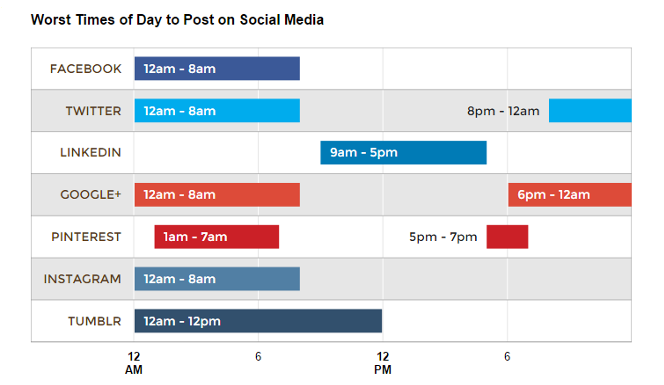 social media posting times