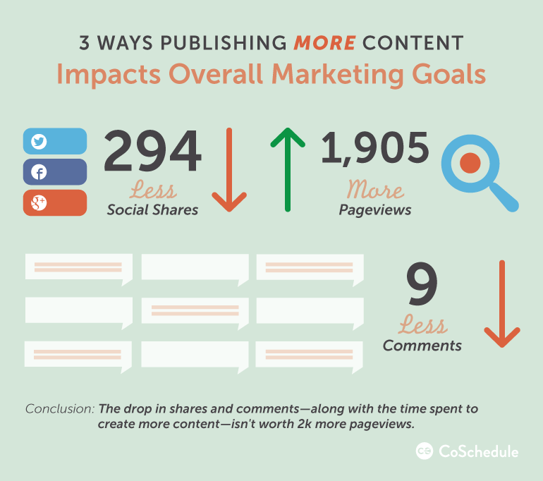 publishing more content coschedule blog stats