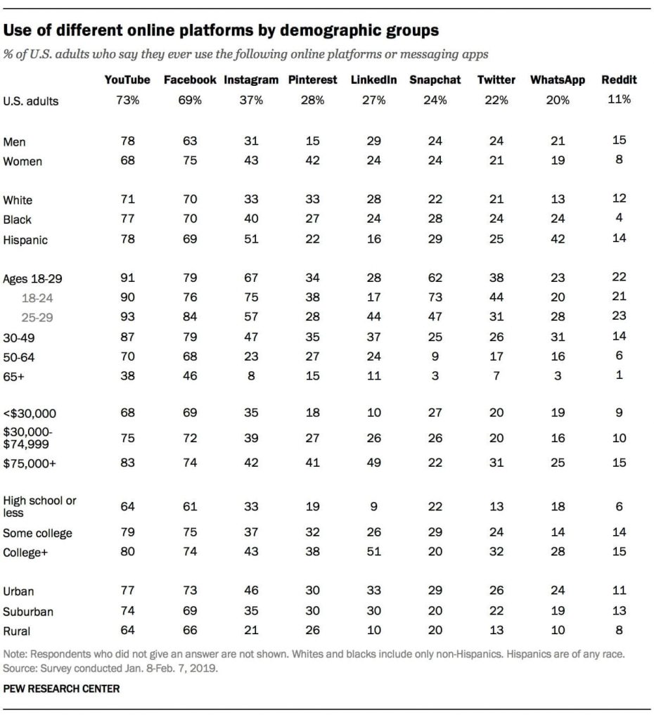 social media demographics stats