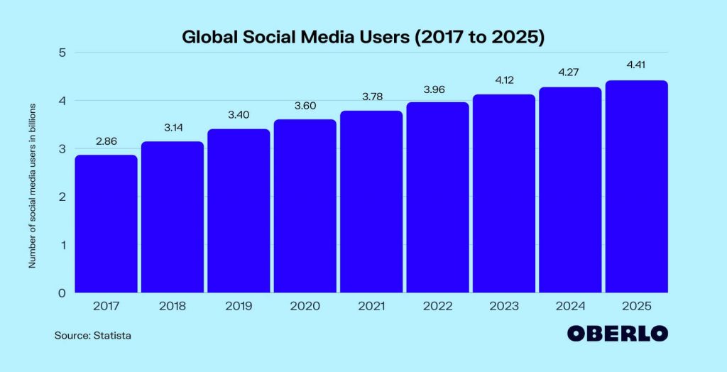 number of social media users worldwide