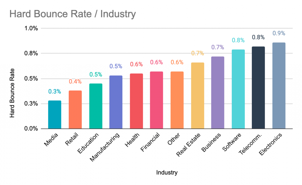 email bounce rate deliverability