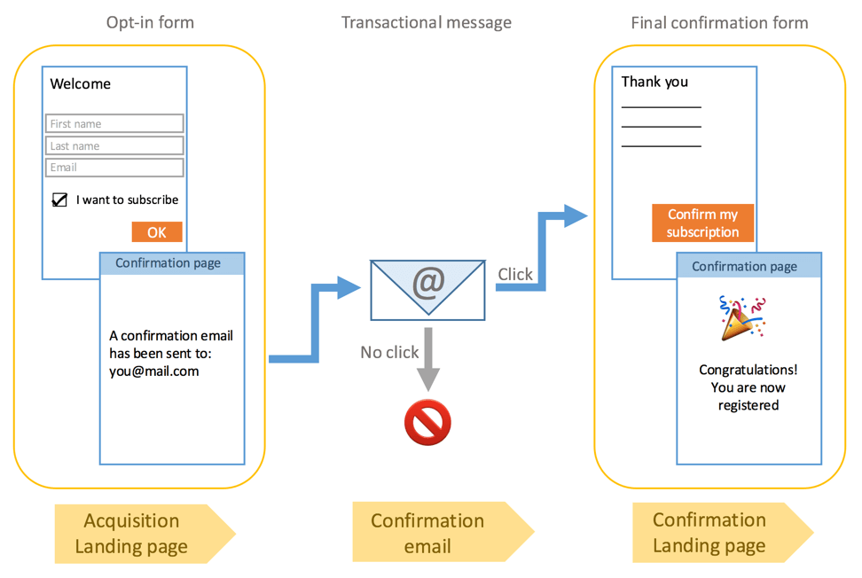 double opt-in email deliverability